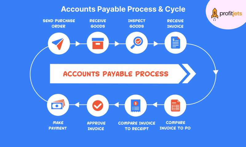 Accounts Payable Process & Cycle - Profit Jets